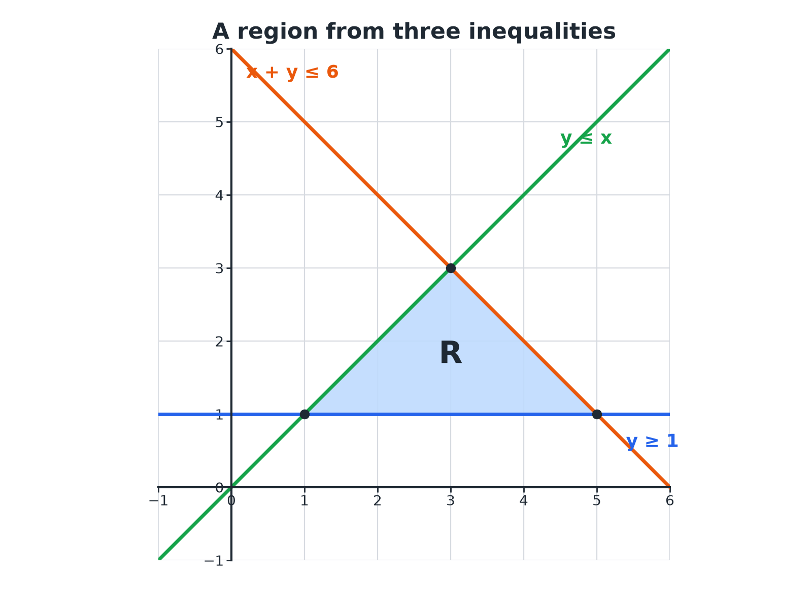 A triangle labelled R bounded by the lines y equals 1, y equals x and x plus y equals 6, satisfying y at least 1, y at most x and x plus y at most 6.
