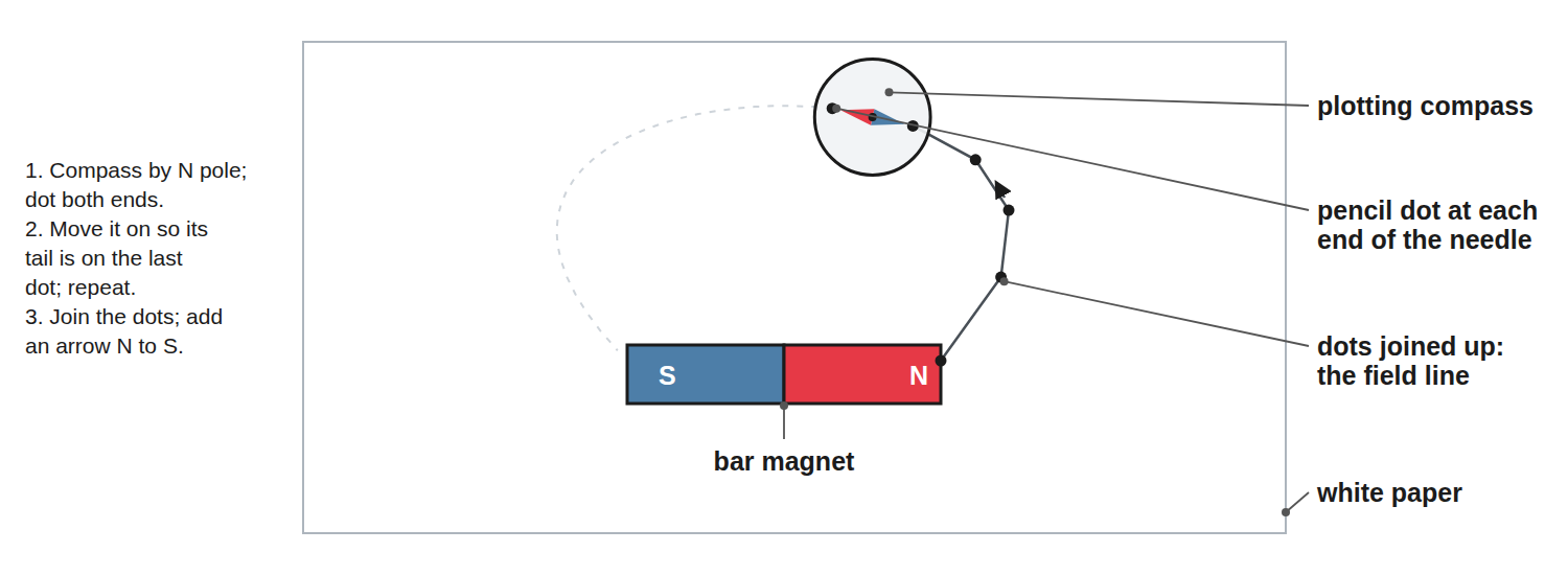 A bar magnet on paper with a small compass being moved along to plot a field line.