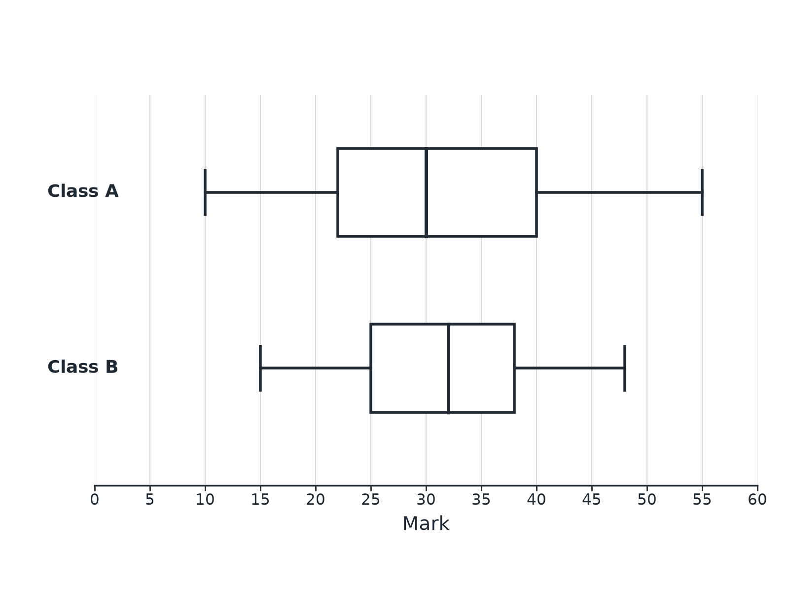 Two box plots comparing marks in Class A and Class B.
