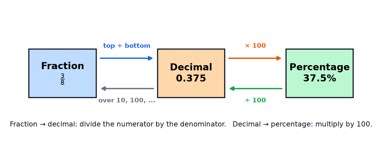 A flow diagram showing how to convert a fraction to a decimal to a percentage and back again.