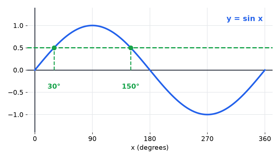 The graph of sine with the line y equals 0.5 crossing it at 30 degrees and 150 degrees.