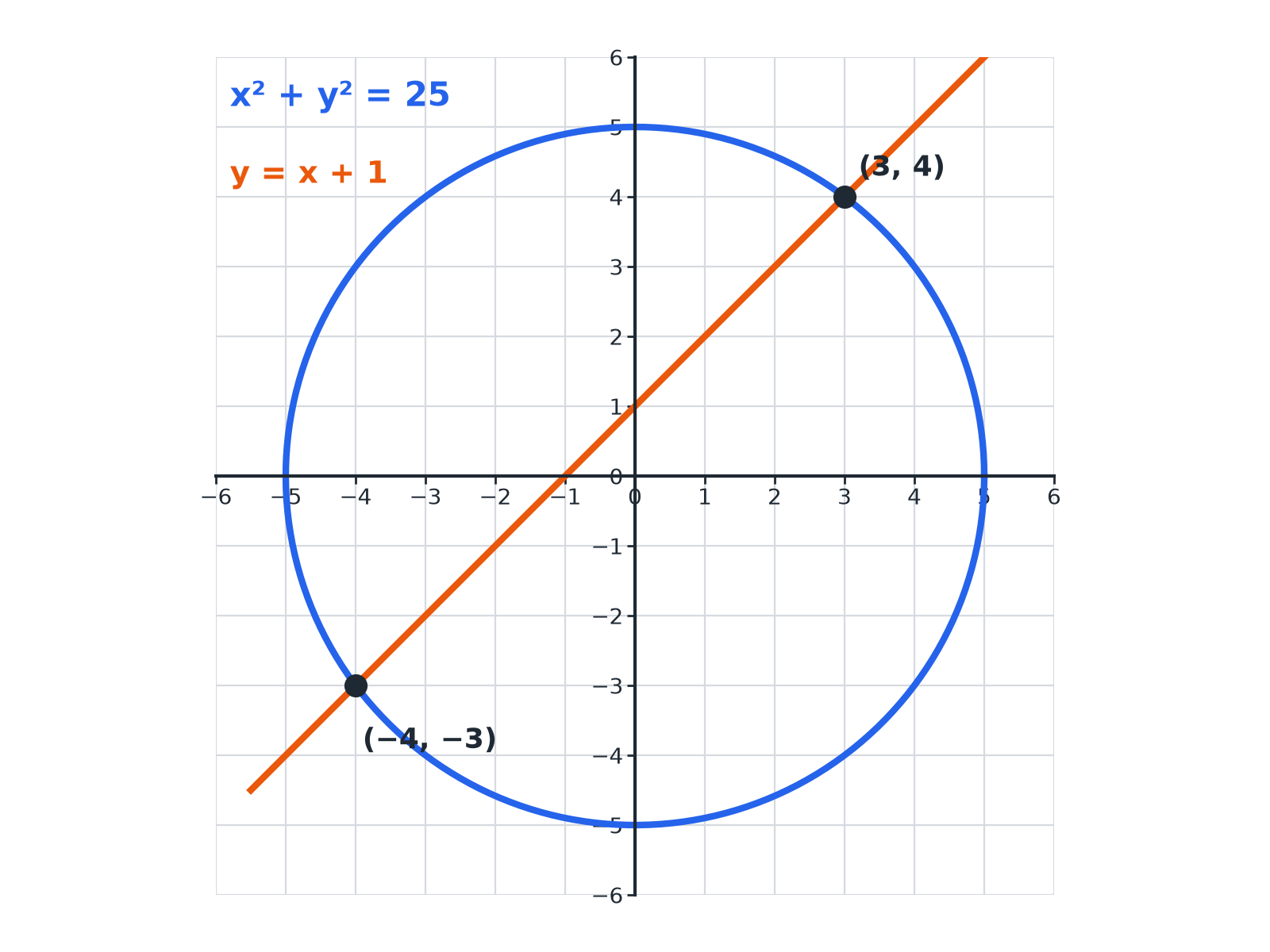 The circle x squared plus y squared equals 25 and the line y equals x plus 1 meeting at 3, 4 and minus 4, minus 3.