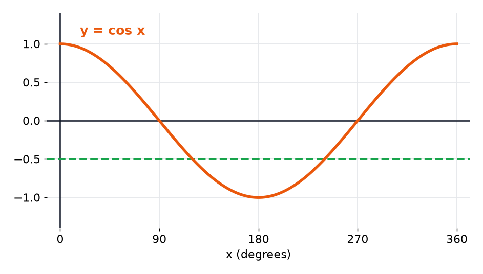 The graph of cosine from 0 to 360 degrees with the line y equals minus 0.5 crossing the curve twice.