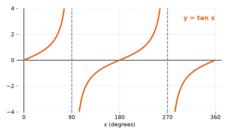 The graph of tangent between 0 and 360 degrees, with vertical asymptotes at 90 and 270 degrees and curves that repeat every 180 degrees.