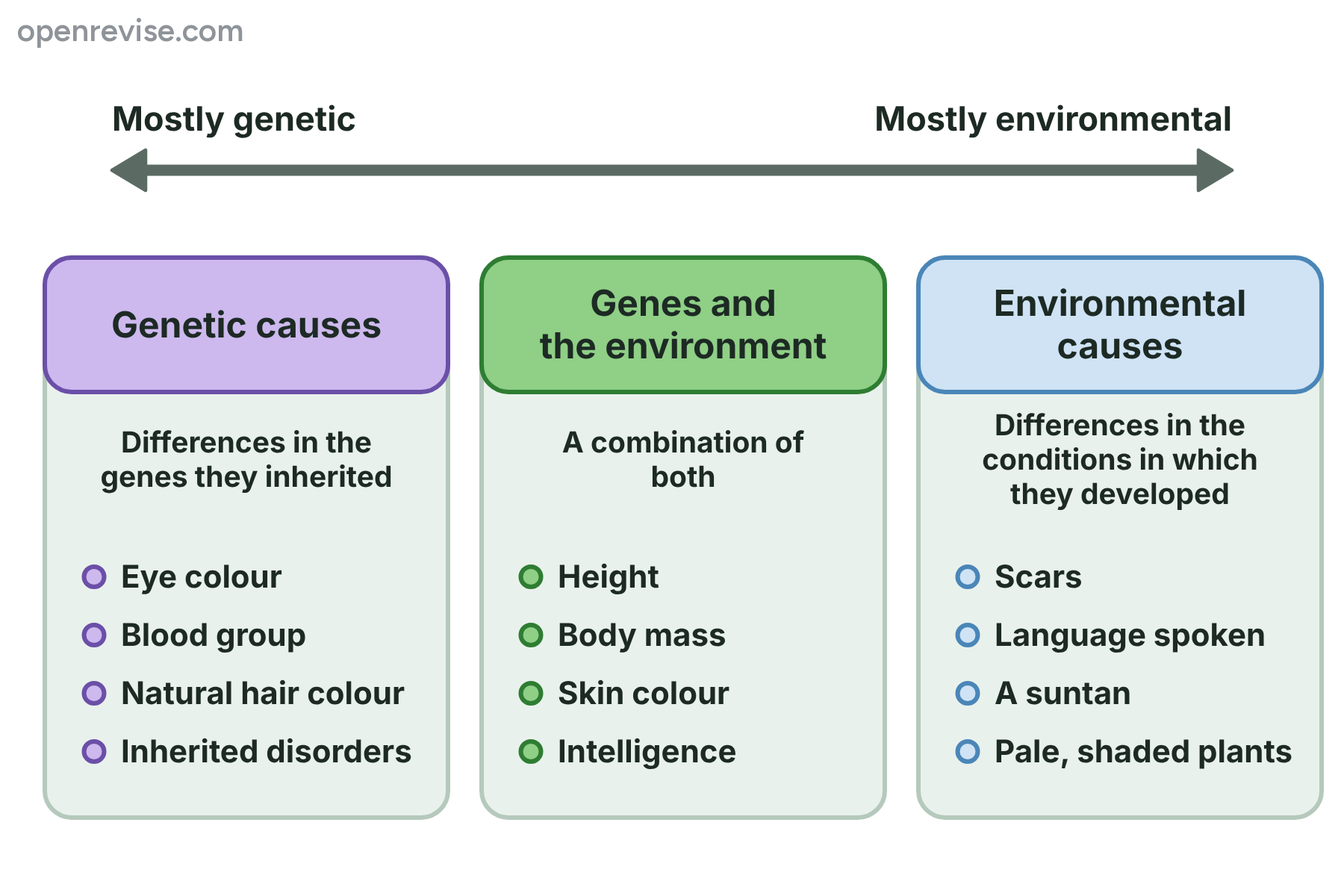 Three panels showing characteristics that are caused by genes, by genes and the environment, and by the environment.