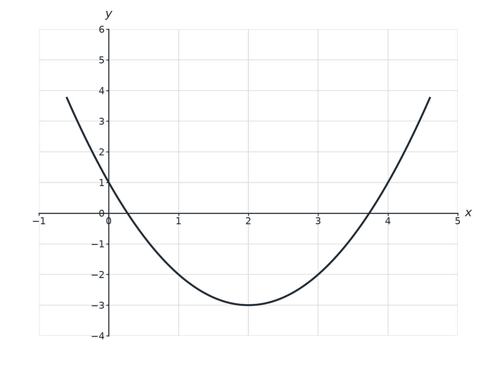 The graph of y equals x squared minus 4x plus 1 crossing the x-axis near 0.3 and 3.7.