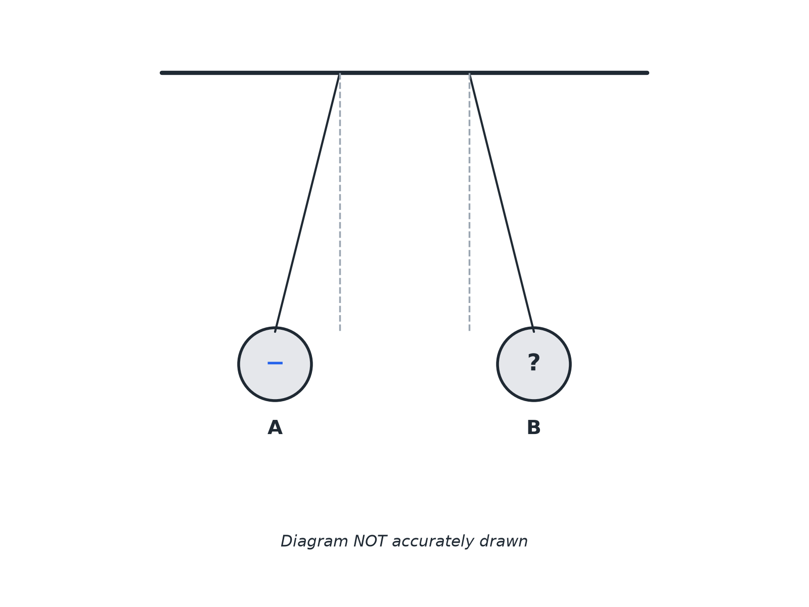 Two hanging balls, A negative and B unknown, pushed apart.