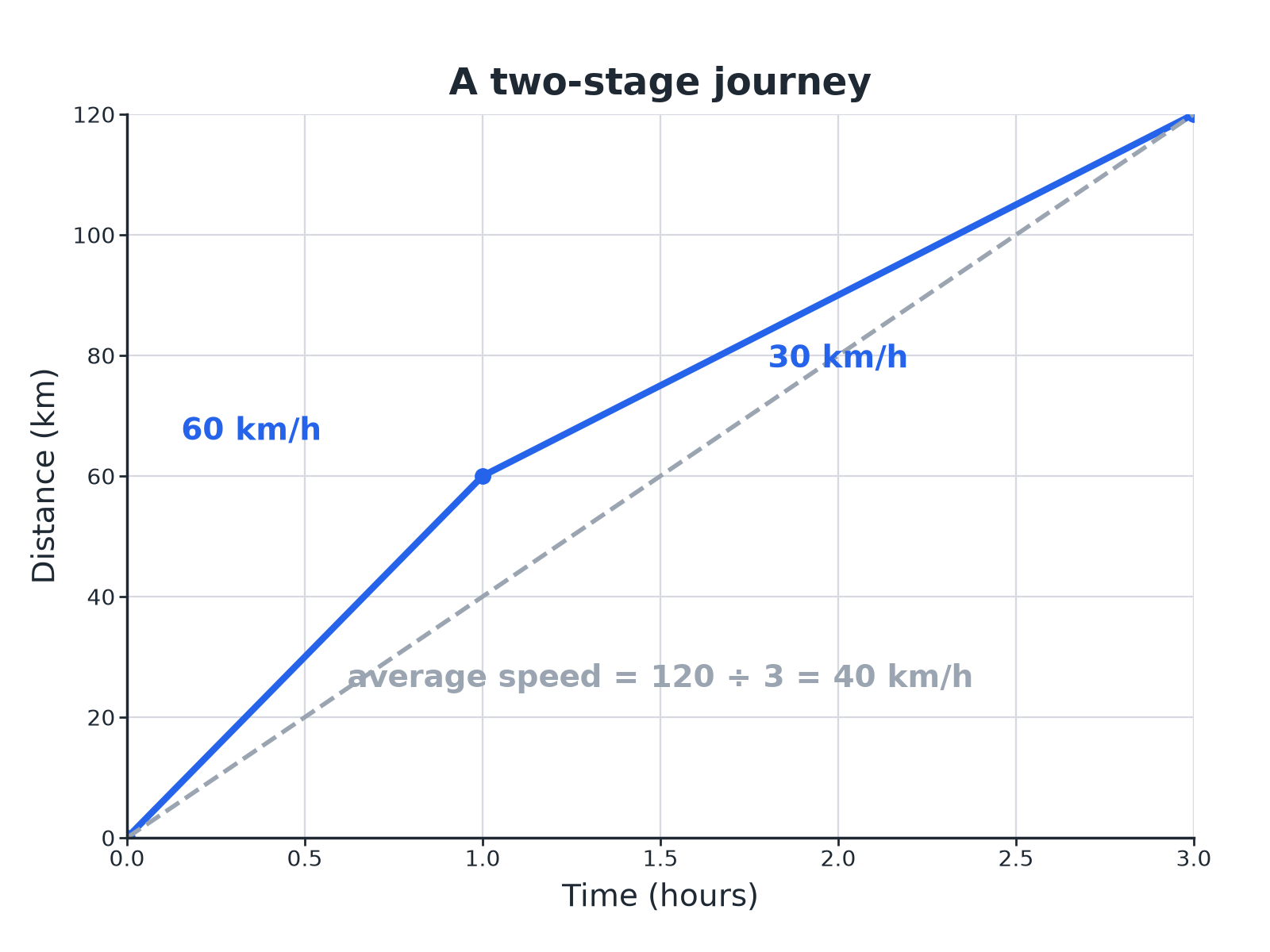 A distance-time graph of a two-stage journey with the average speed shown as a straight dashed line from start to finish.