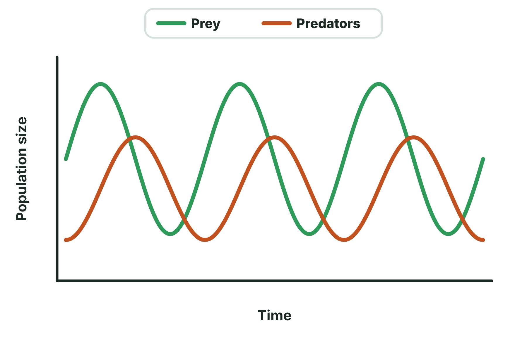 A graph of the populations of prey and predators over time, rising and falling in cycles, with the predators peaking after the prey.