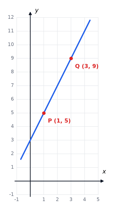 A straight line through the points P (1, 5) and Q (3, 9), crossing the y-axis at 3.