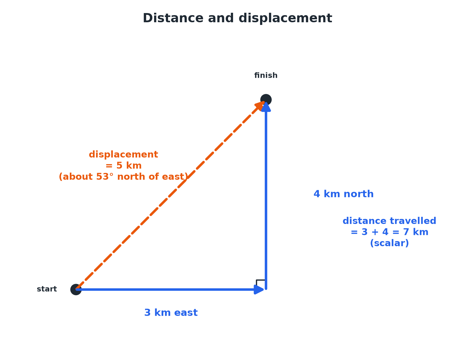 A path of 3 km east then 4 km north, with distance 7 km and displacement 5 km in a straight line.