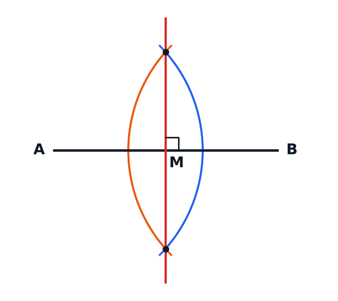 The construction of the perpendicular bisector of the line AB with two pairs of arcs and a straight line through the crossing points.