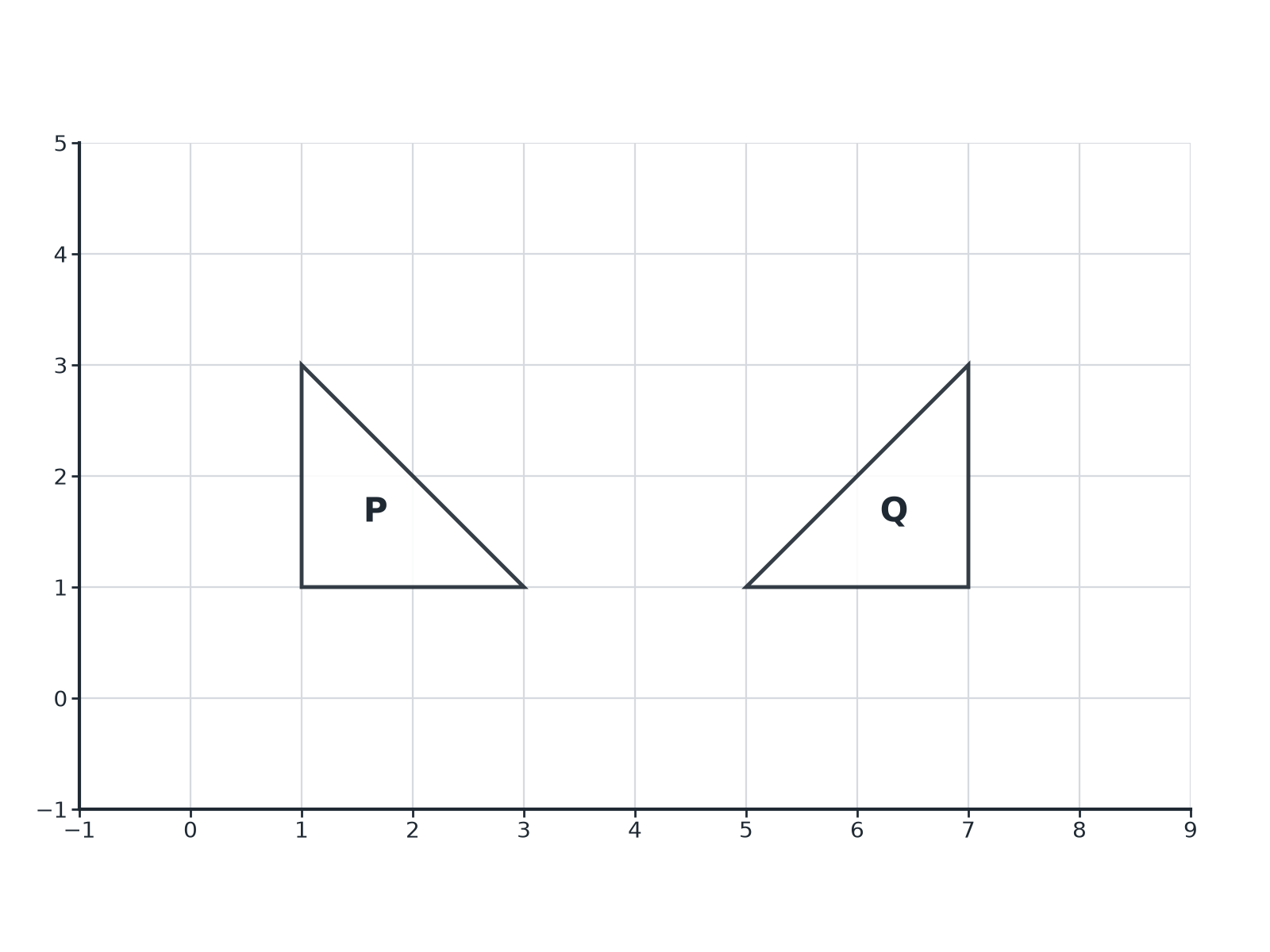 Triangles P and Q on a grid; Q is the mirror image of P in the vertical line x = 4.