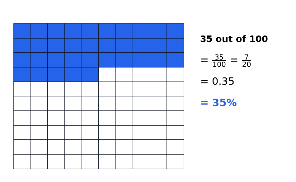 A hundred-square grid with 35 squares shaded, shown as the fraction 7 over 20, the decimal 0.35 and 35 per cent.