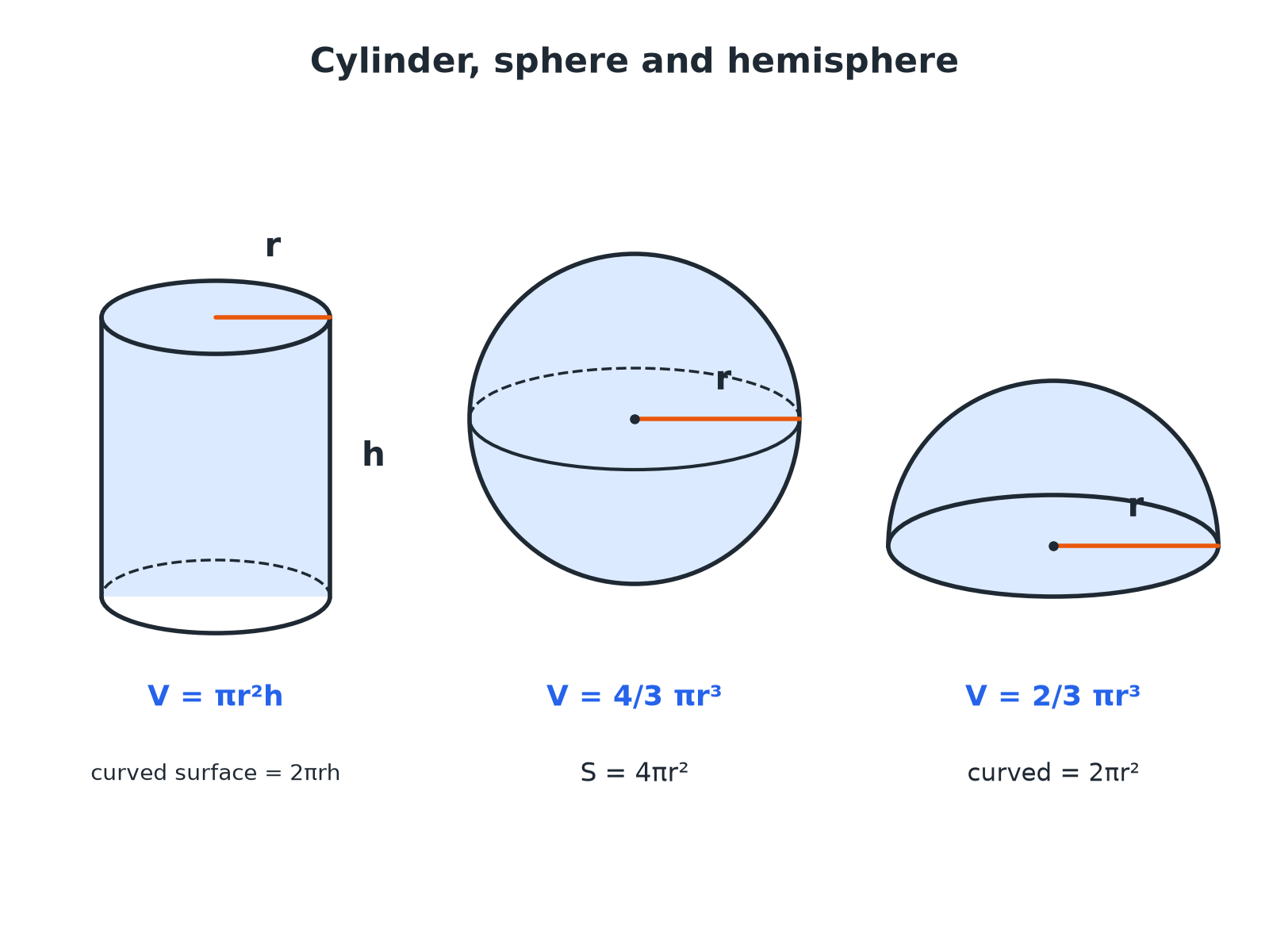A cylinder, a sphere and a hemisphere with their radius and height labelled and their volume formulae written beneath.
