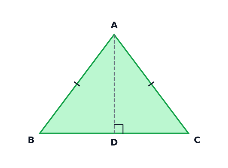 An isosceles triangle ABC with AB equal to AC and the line AD drawn perpendicular to BC.