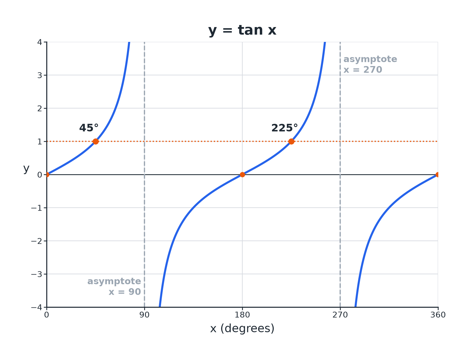 The graph of y equals tangent x from 0 to 360 degrees with vertical asymptotes at 90 and 270 and solutions of tangent x equals 1 at 45 and 225.