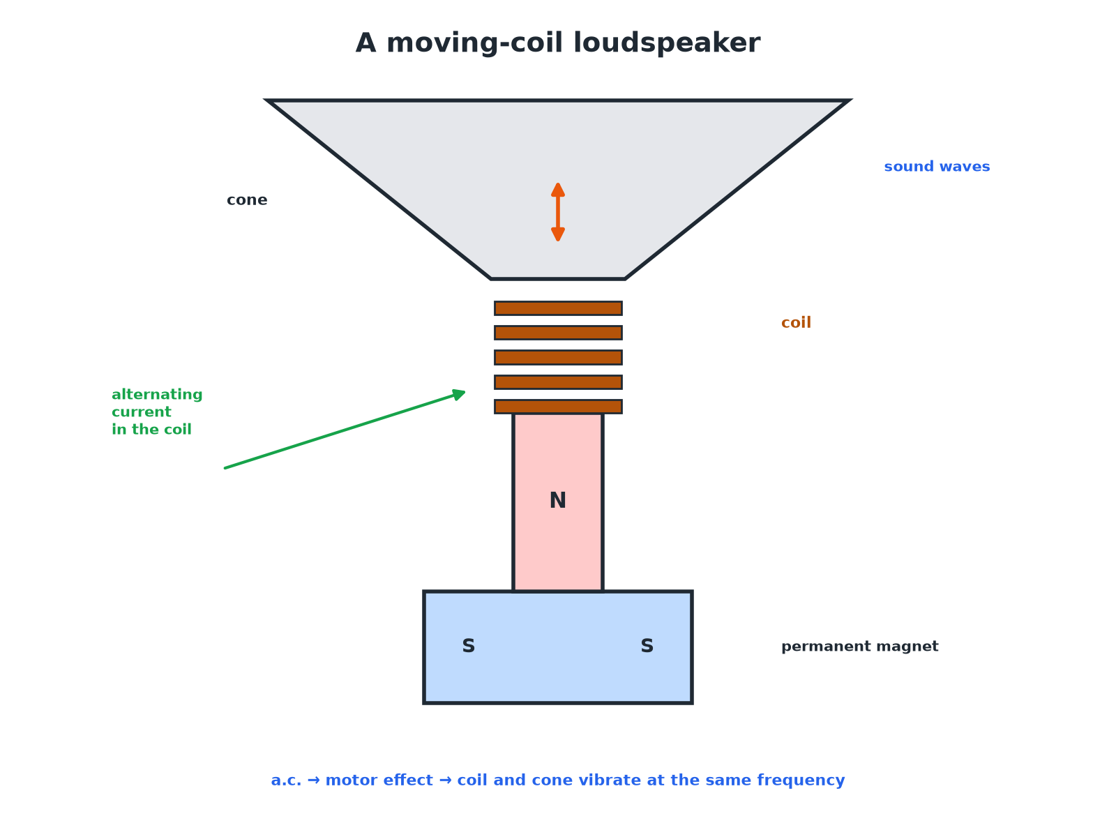 A loudspeaker with a coil and magnet making a cone vibrate to produce sound.