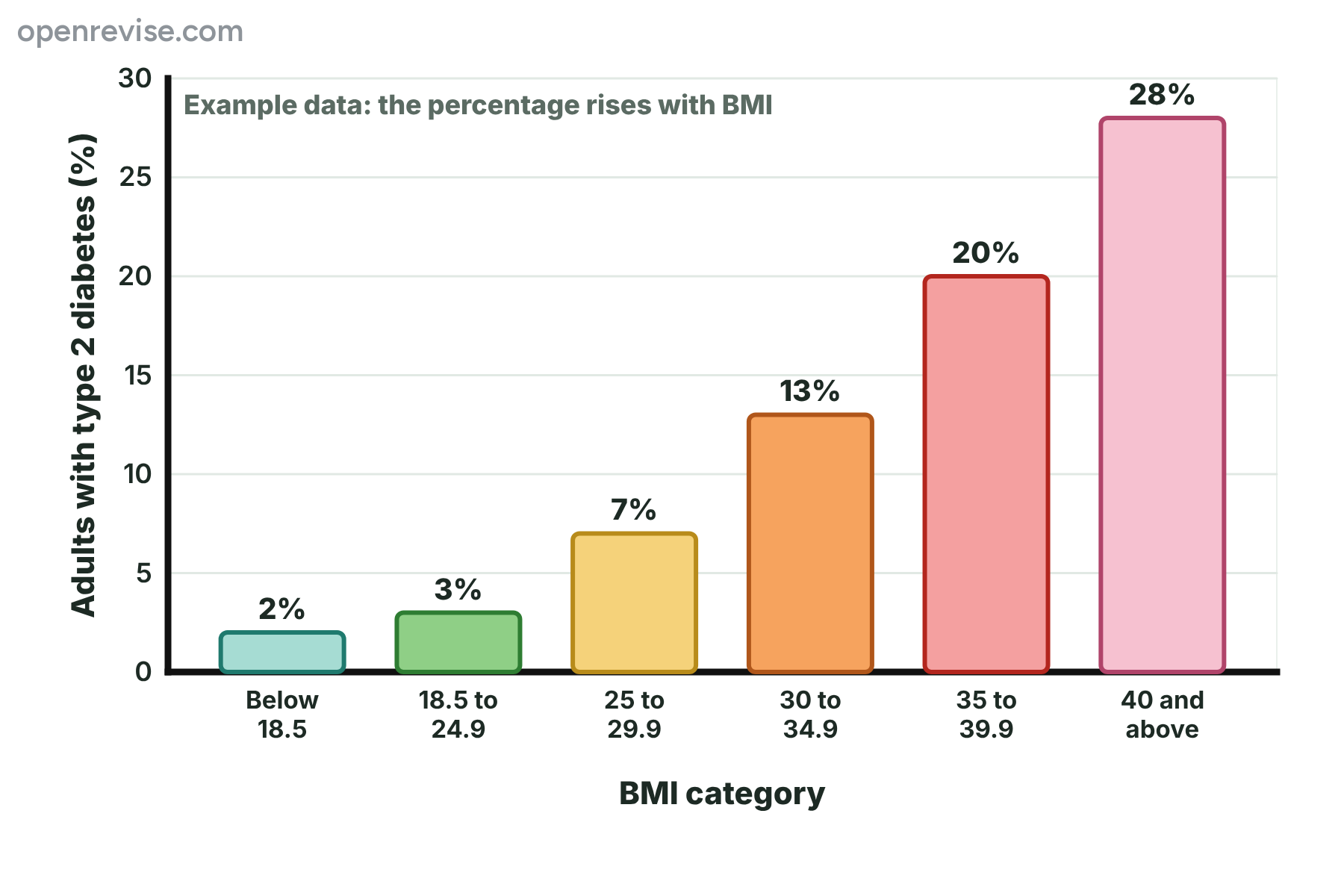A bar chart in which the percentage of adults with type 2 diabetes rises from 2 percent for a BMI below 18.5 to 28 percent for a BMI of 40 and above.