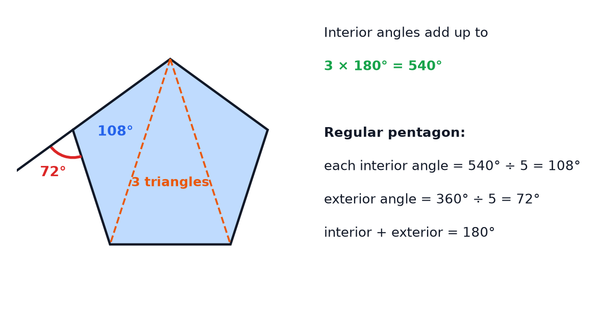 A regular pentagon split into three triangles, with its interior angle of 108 degrees and exterior angle of 72 degrees marked.