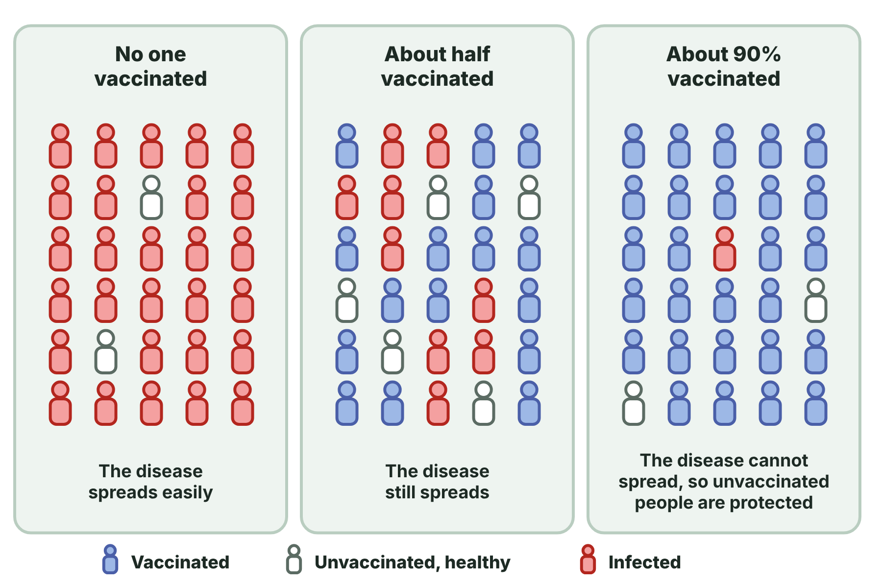 Three populations with no one vaccinated, half vaccinated and most vaccinated, showing the disease spreading in the first two and being contained in the third.