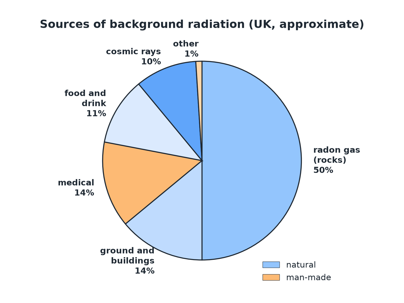 A pie chart of background radiation sources: radon, ground and buildings, medical, food and drink, cosmic rays and other.