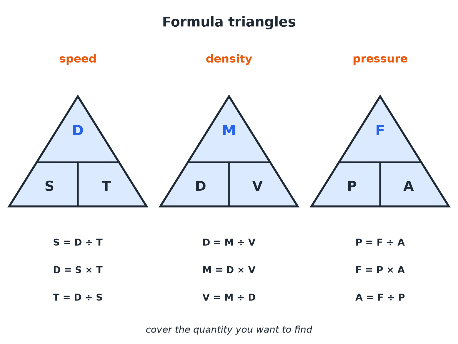Three formula triangles for speed, density and pressure, each showing how to rearrange the formula.