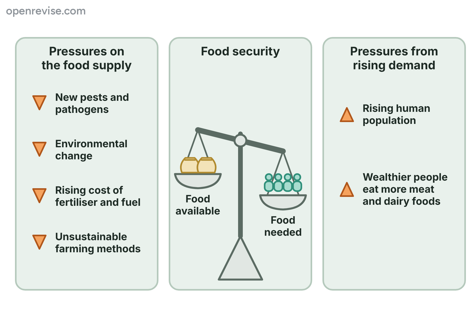 A balance tipped towards the people who need food, with factors that cut the food supply on the left and factors that raise the demand for food on the right.