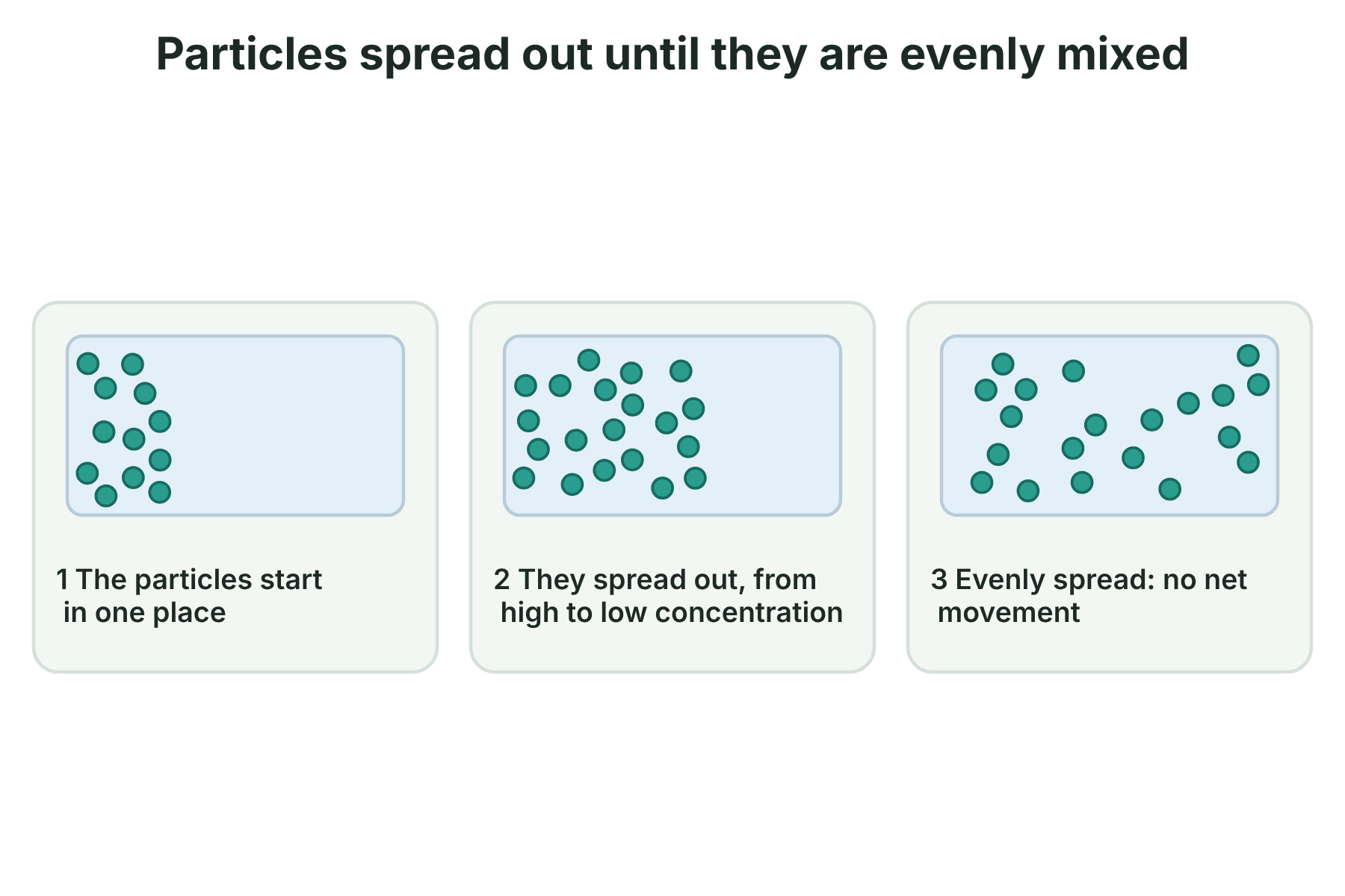 Particles spreading from one corner of a box until they are evenly spread through it.