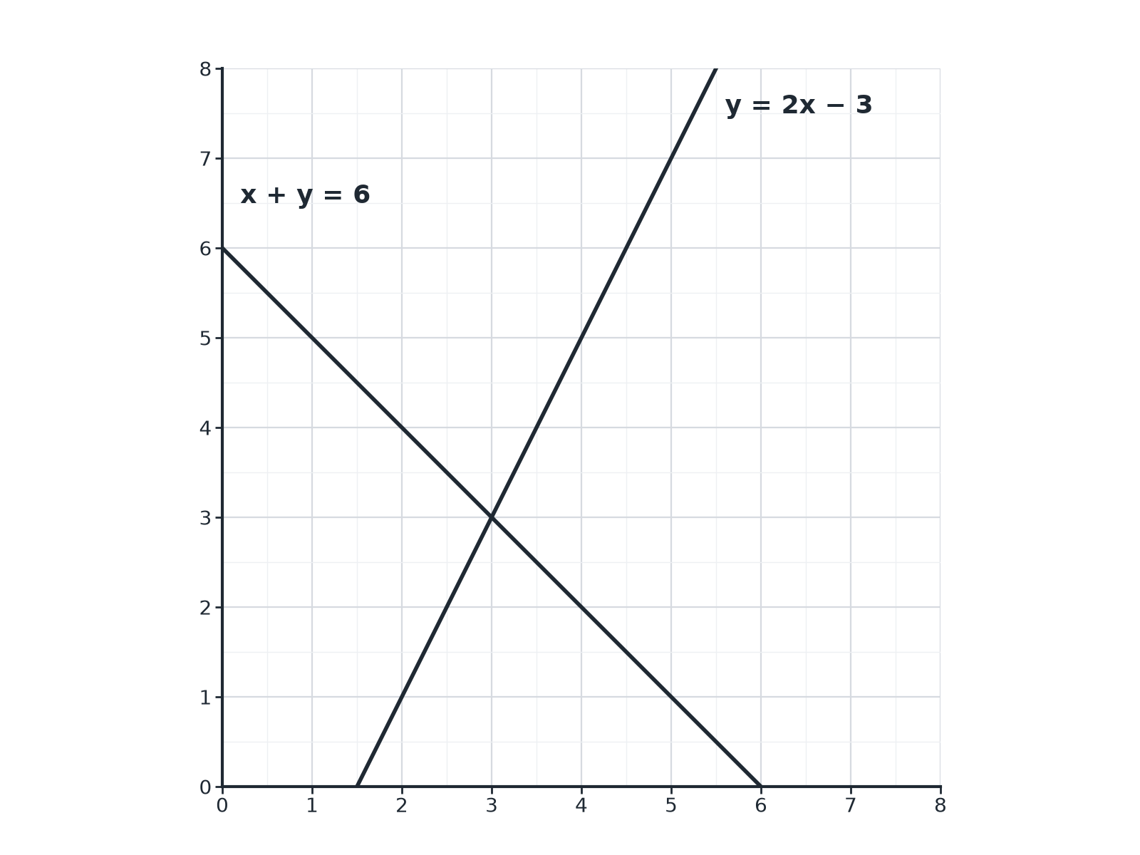 The lines y equals 2x minus 3 and x plus y equals 6 drawn on a grid, crossing at the point 3, 3.