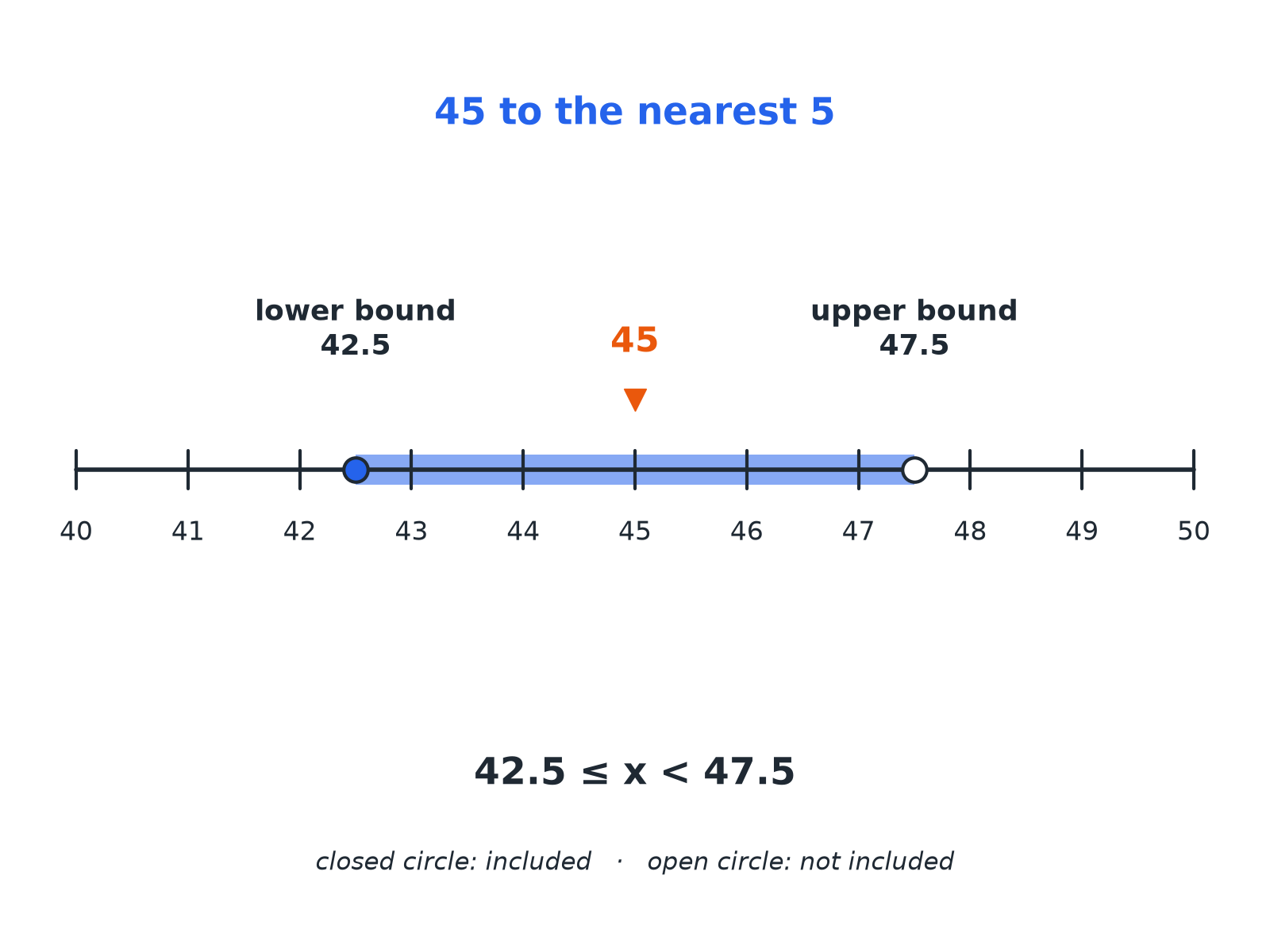 A number line showing that 45 to the nearest 5 could be anywhere from 42.5 up to but not including 47.5.
