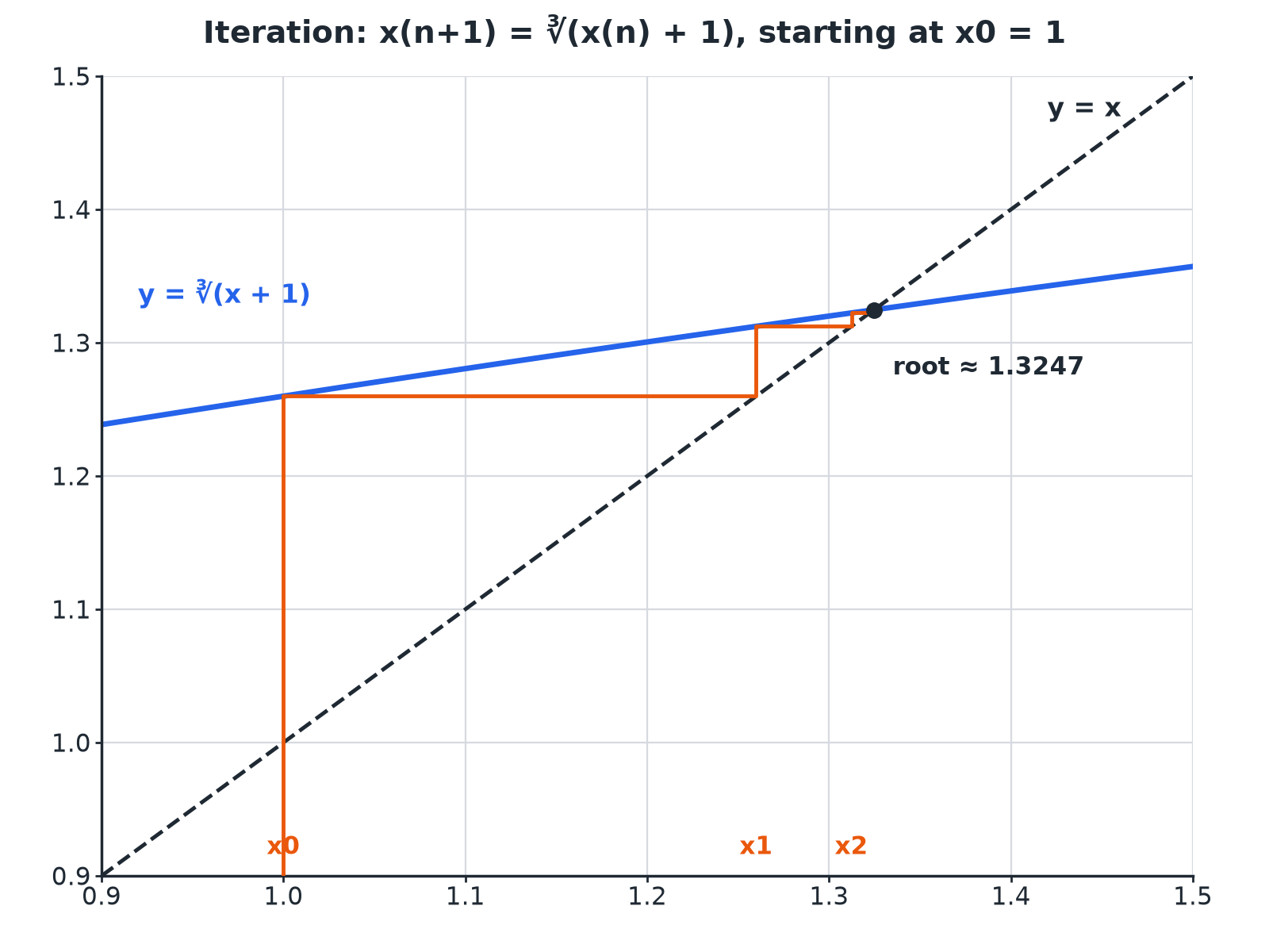 A staircase diagram showing iteration converging to the intersection of y equals x and y equals the cube root of x plus 1.