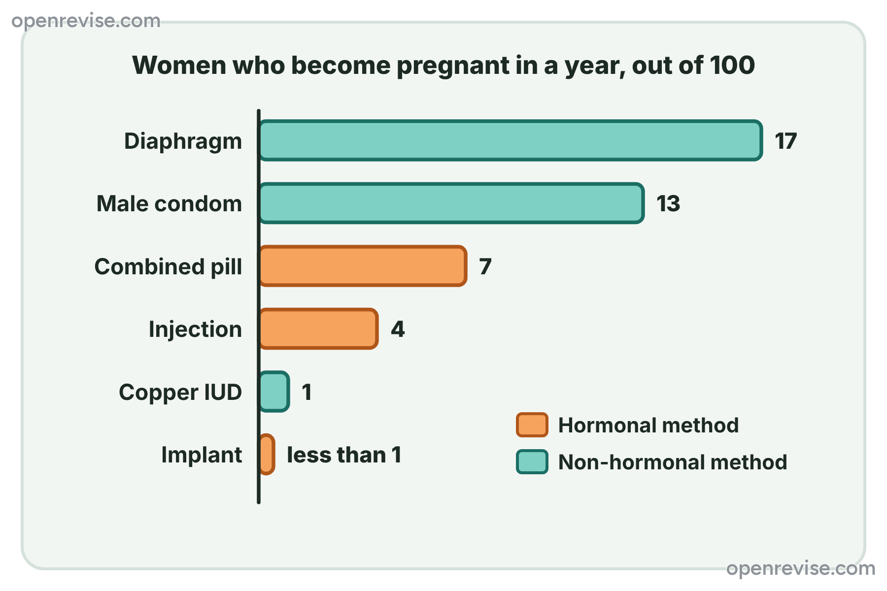 A bar chart of the number of women out of 100 who become pregnant in a year when using each method of contraception, from the diaphragm at 17 to the implant at less than 1.