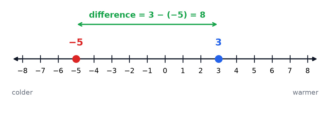 A number line with -5 and 3 marked and the gap of 8 between them shown by a double-headed arrow.