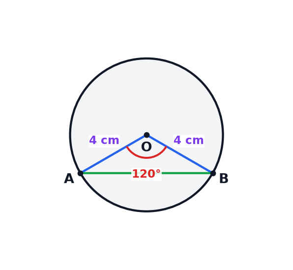 A circle with a chord AB and two radii enclosing an angle at the centre O, with the radius given.