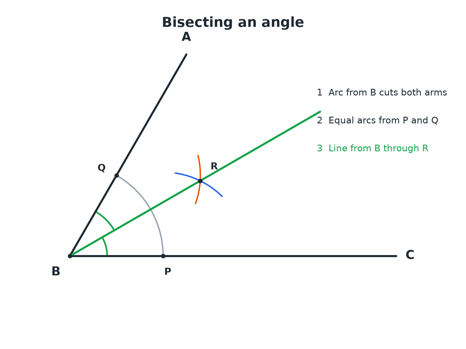 An angle with arcs from its vertex and from the two points on its arms crossing at a point through which the bisector is drawn.