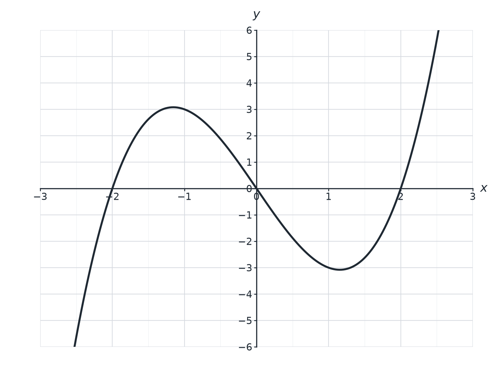 The graph of y equals x cubed minus 4x on a grid.