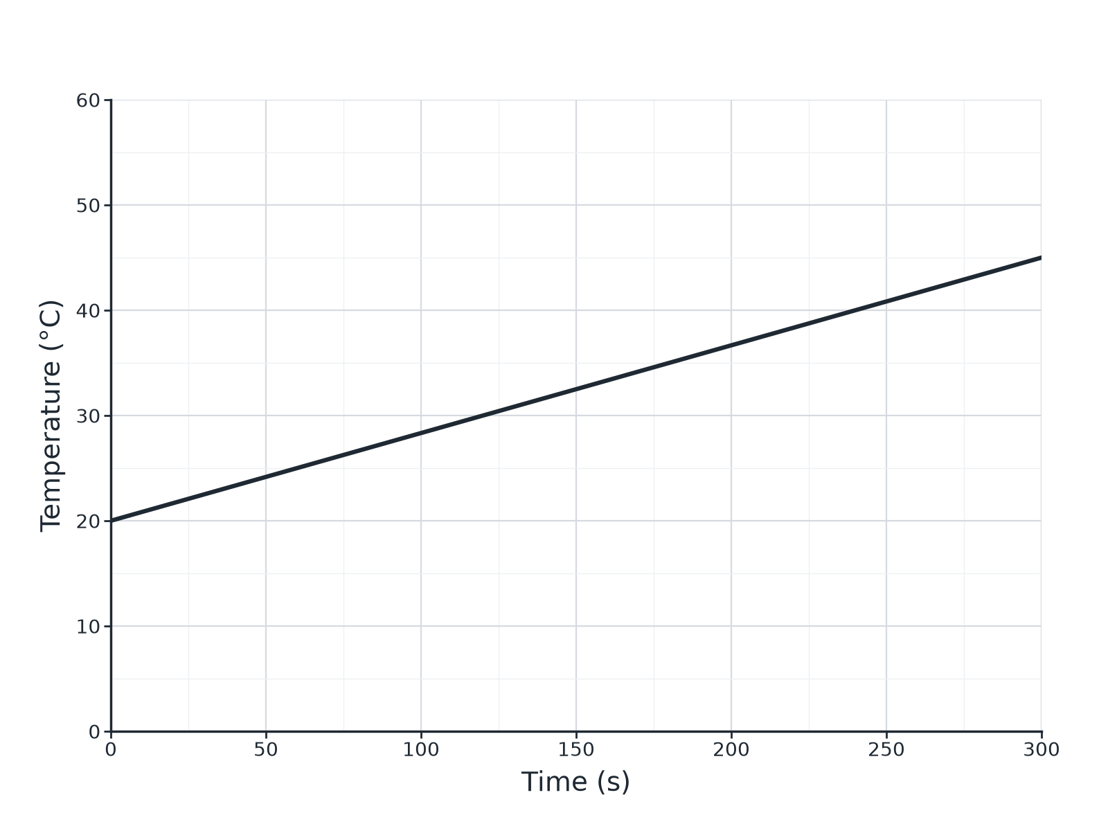 A straight line graph of temperature against time rising from 20 degrees Celsius to 45 degrees Celsius over 300 seconds.
