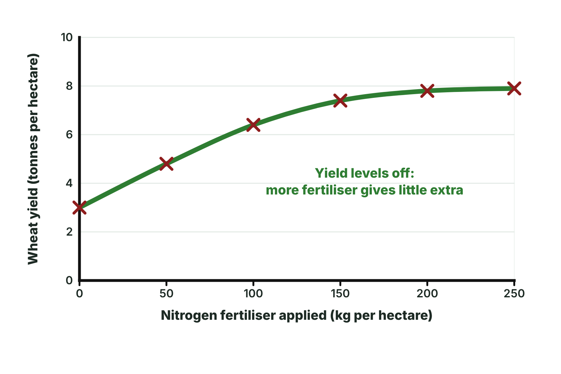 A graph of wheat yield against fertiliser applied, rising from 3.0 to about 7.9 tonnes per hectare and then levelling off.