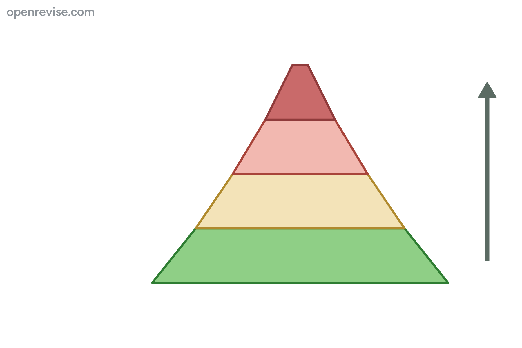 A pyramid of four coloured layers with no labels.