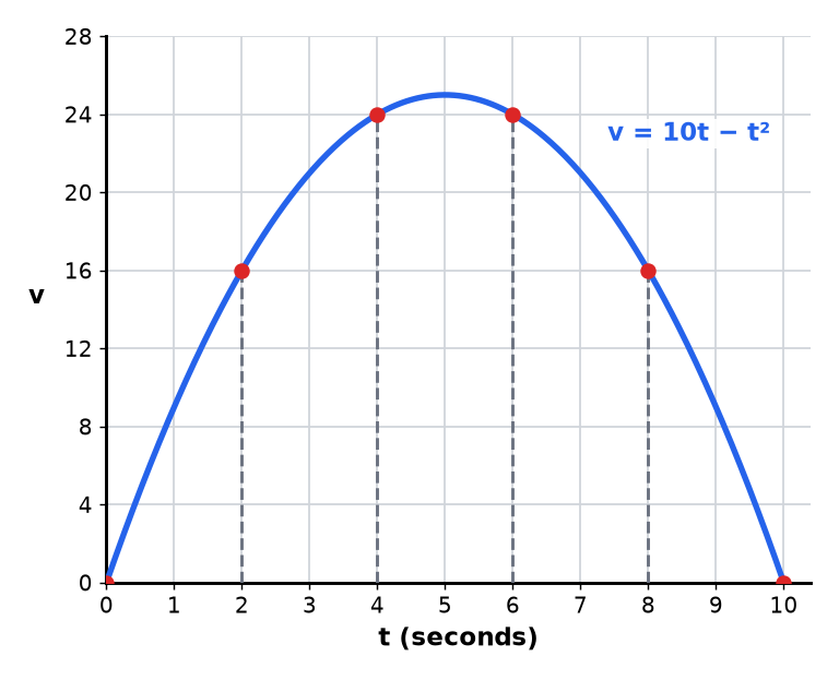 A velocity-time curve with vertical lines at equal intervals, used to estimate the area under it.
