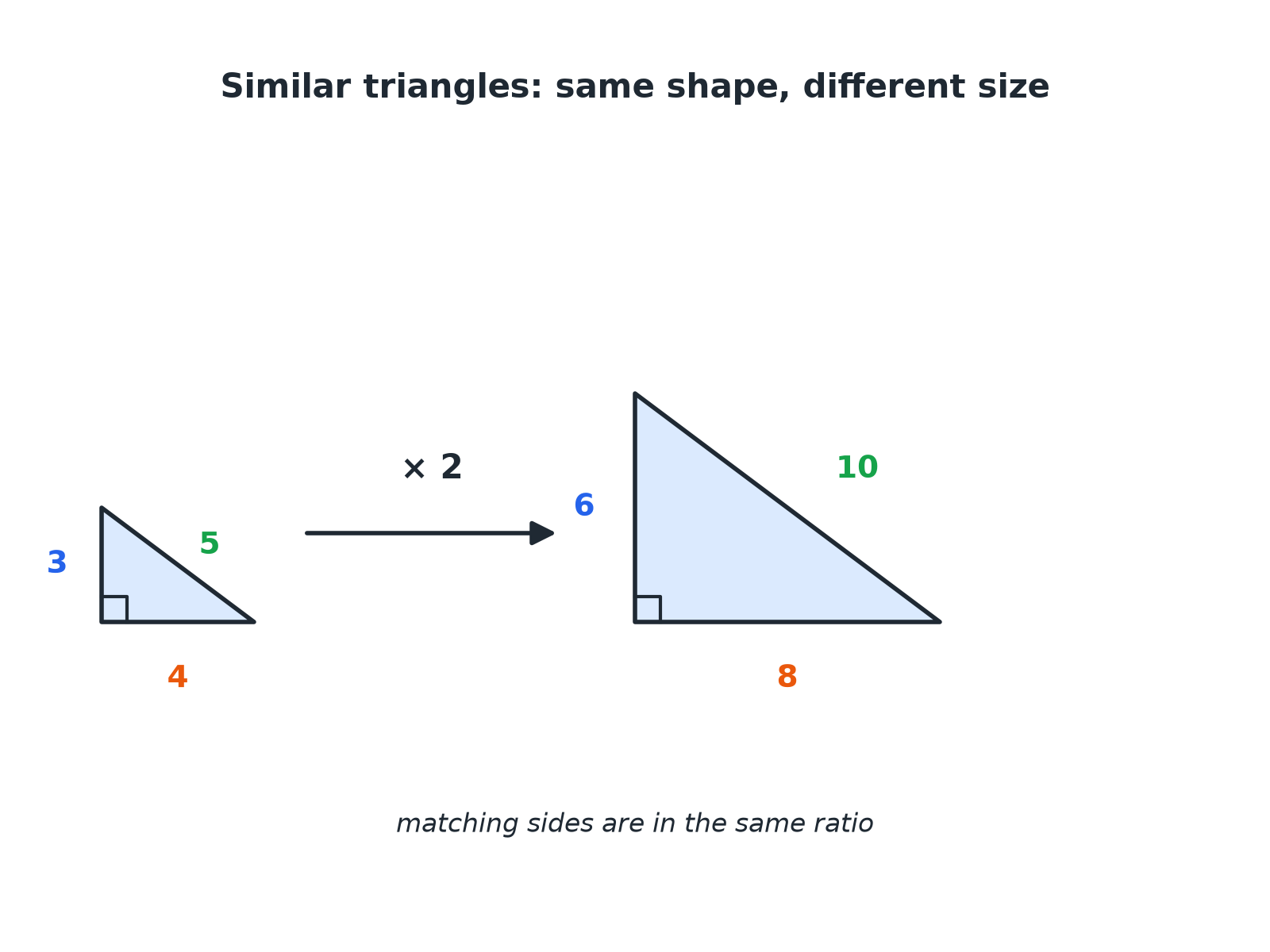 A small triangle with sides 3, 4 and 5 and a larger similar triangle with sides 6, 8 and 10, joined by a scale factor of 2.