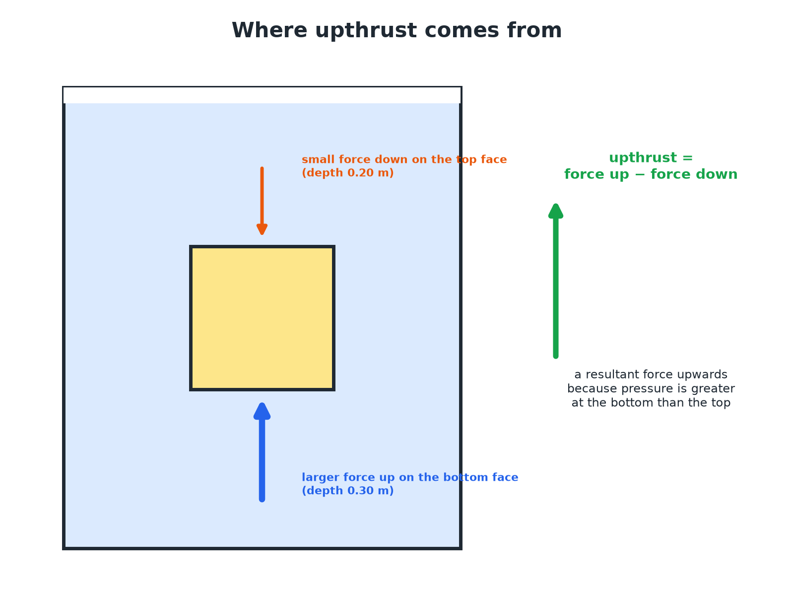 A submerged cube with a bigger upward force on its bottom face than the downward force on its top face, giving an upthrust.