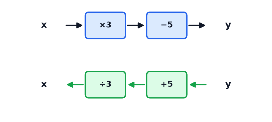 A function machine that multiplies by 3 and subtracts 5, above its inverse machine that adds 5 and divides by 3.