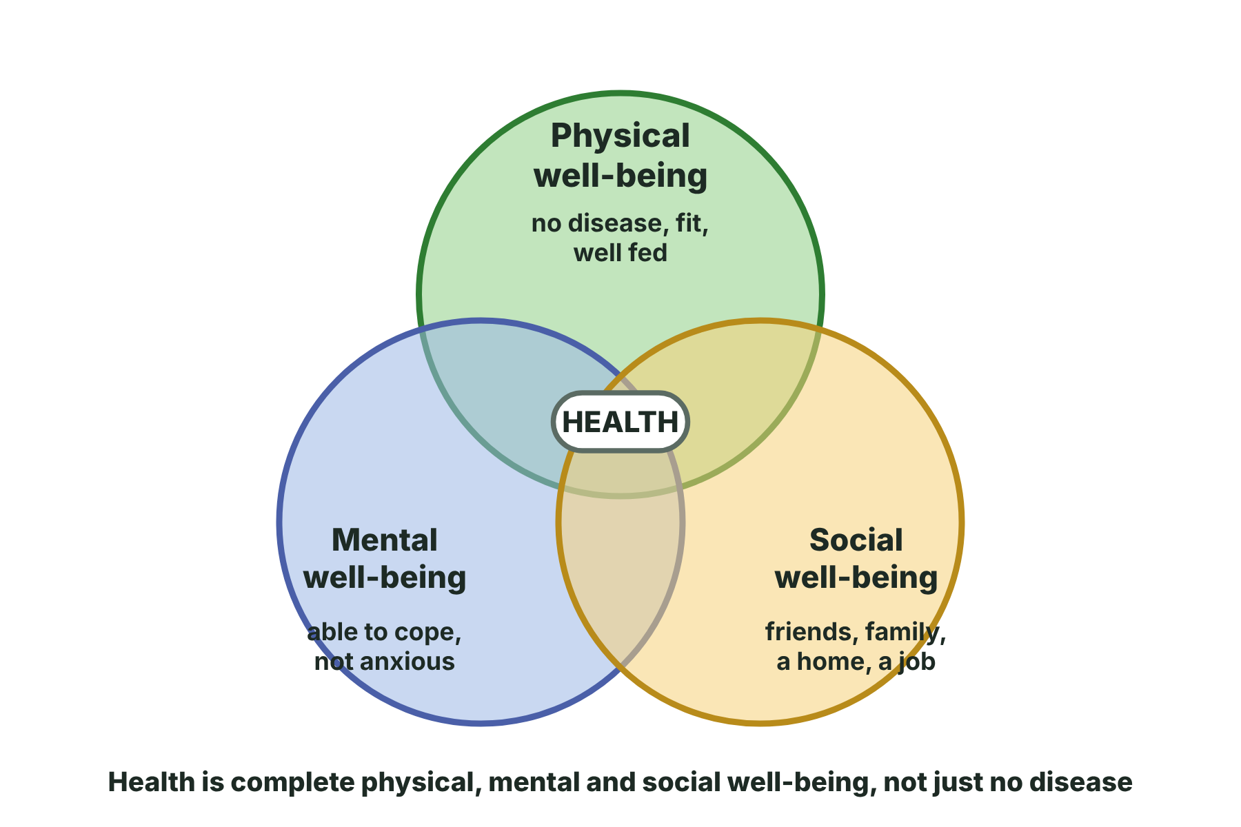 Three overlapping circles for physical, mental and social well-being, with health in the middle.