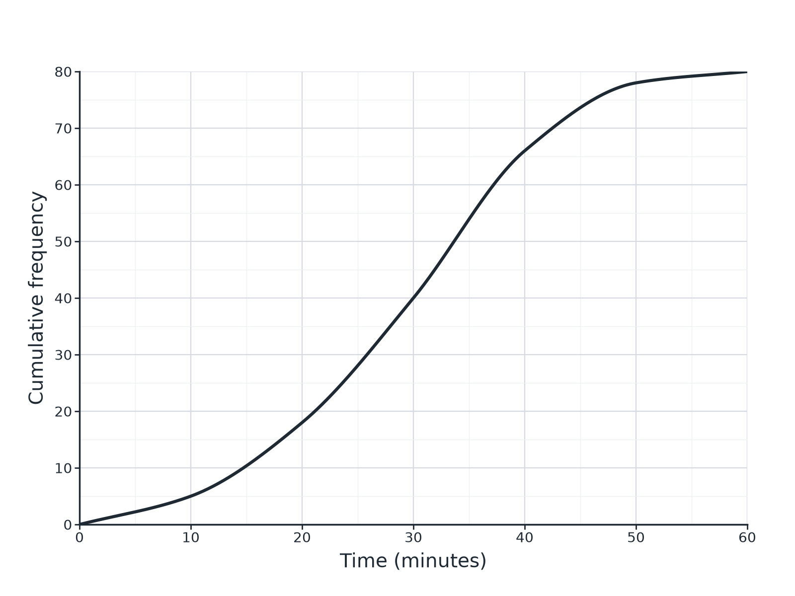 A cumulative frequency curve for 80 students with time up to 60 minutes.