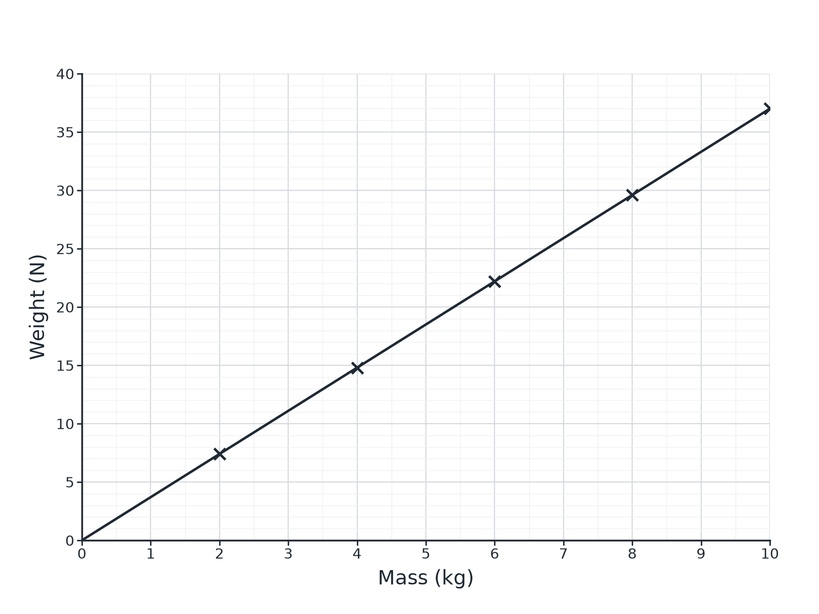 A straight line graph of weight against mass through the origin for objects on a planet.