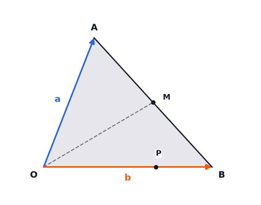 Triangle OAB with OA equal to a and OB equal to b, the midpoint M of AB, and a point P two thirds of the way along OB.