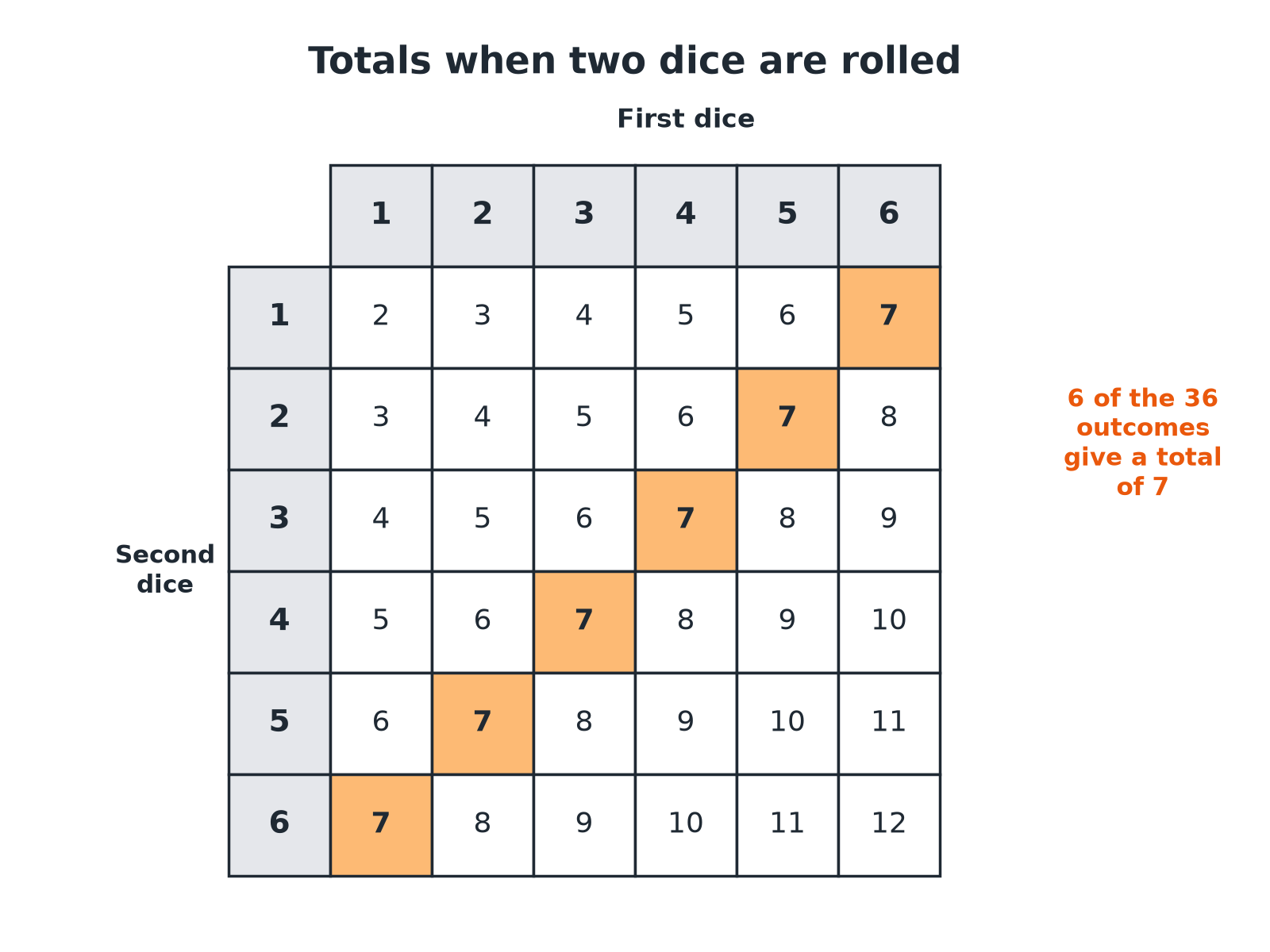 A table of the 36 possible totals from rolling two dice, with the six totals equal to 7 highlighted.