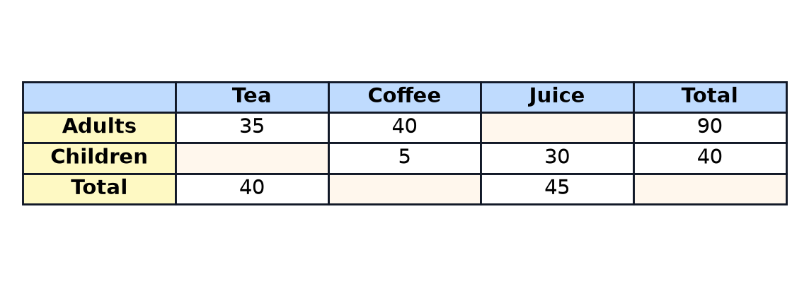 A two-way table of the drinks ordered by adults and children, with four missing values.